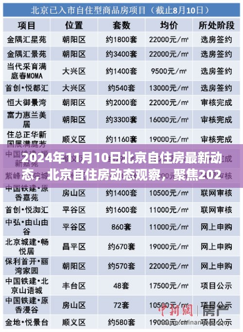 北京自住房动态观察，聚焦最新进展，揭秘未来趋势