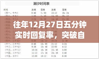 往年12月27日五分钟实时回复率背后的励志故事，闪耀知识海洋，超越自我界限