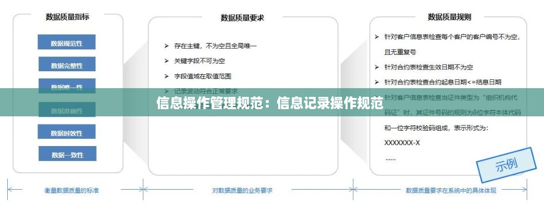 信息操作管理规范：信息记录操作规范 