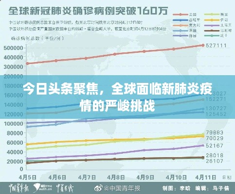 今日头条聚焦，全球面临新肺炎疫情的严峻挑战