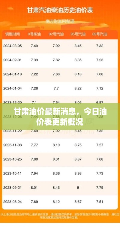 甘肃油价最新消息，今日油价表更新概况