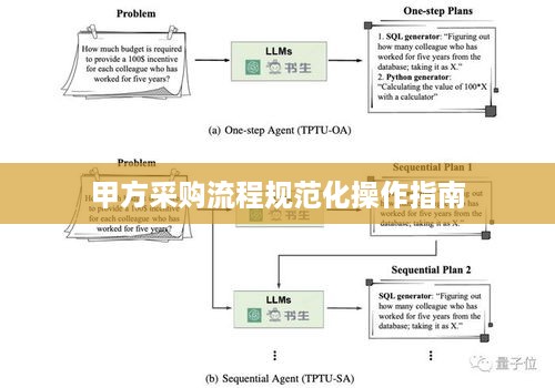 甲方采购流程规范化操作指南
